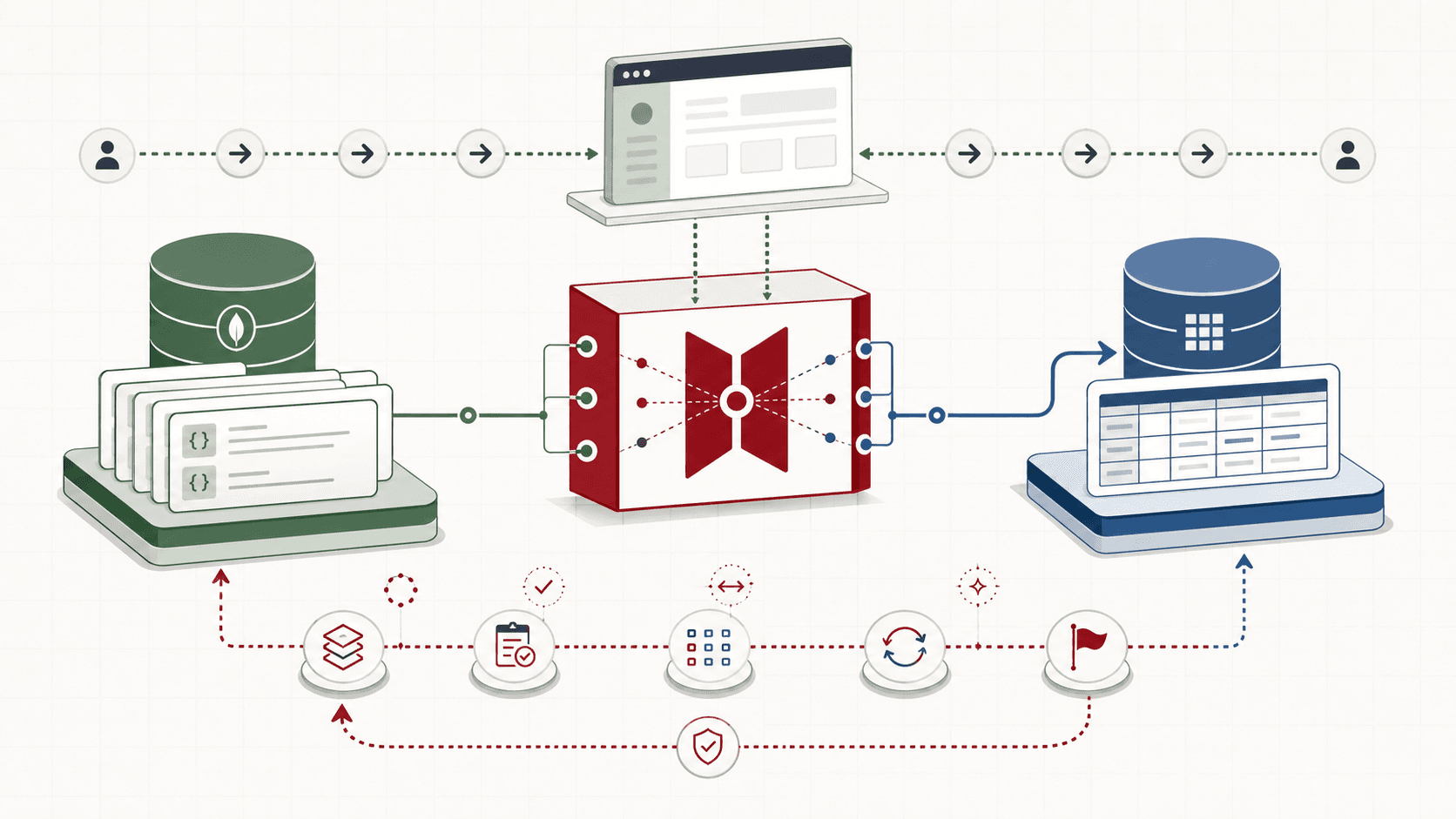Architecture diagram showing live application traffic crossing an adapter boundary while data moves from MongoDB to PostgreSQL through checkpointed migration, reconciliation, and rollback paths